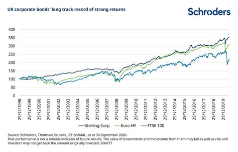 corporate bonds uk